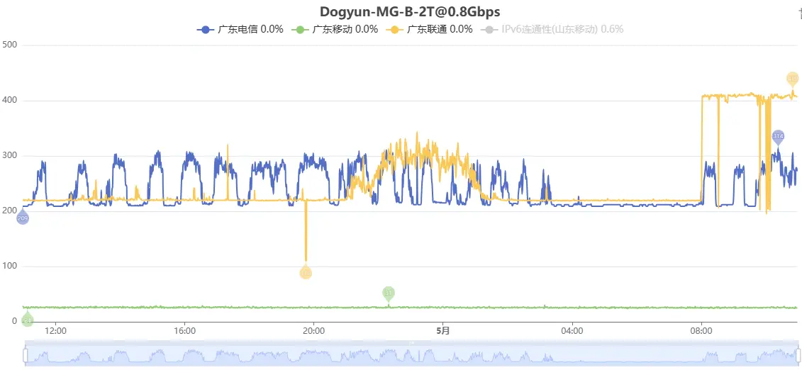 dogyun香港-MG-国际单日网络波动图-IPv4