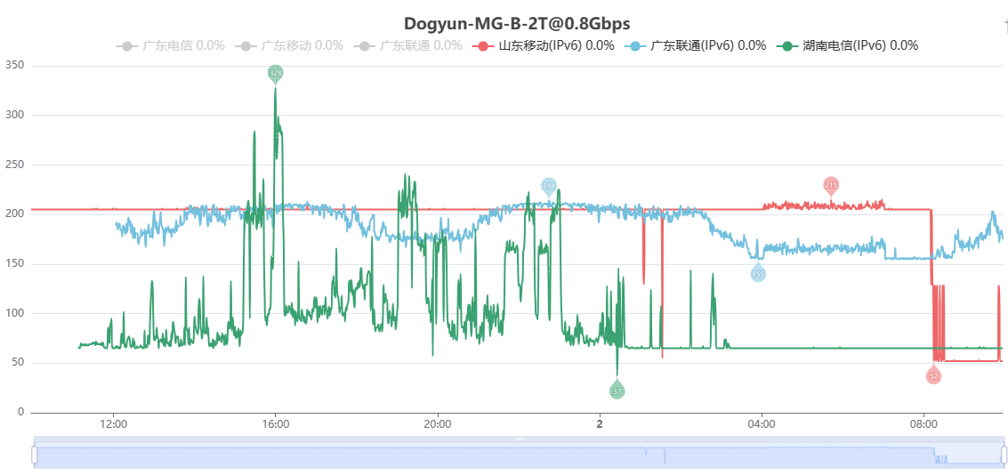 dogyun香港-MG-国际单日网络波动图-IPv6