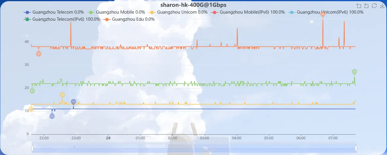 傻龙(sharon)香港三网HKG.STD.SMALL2网络波动图